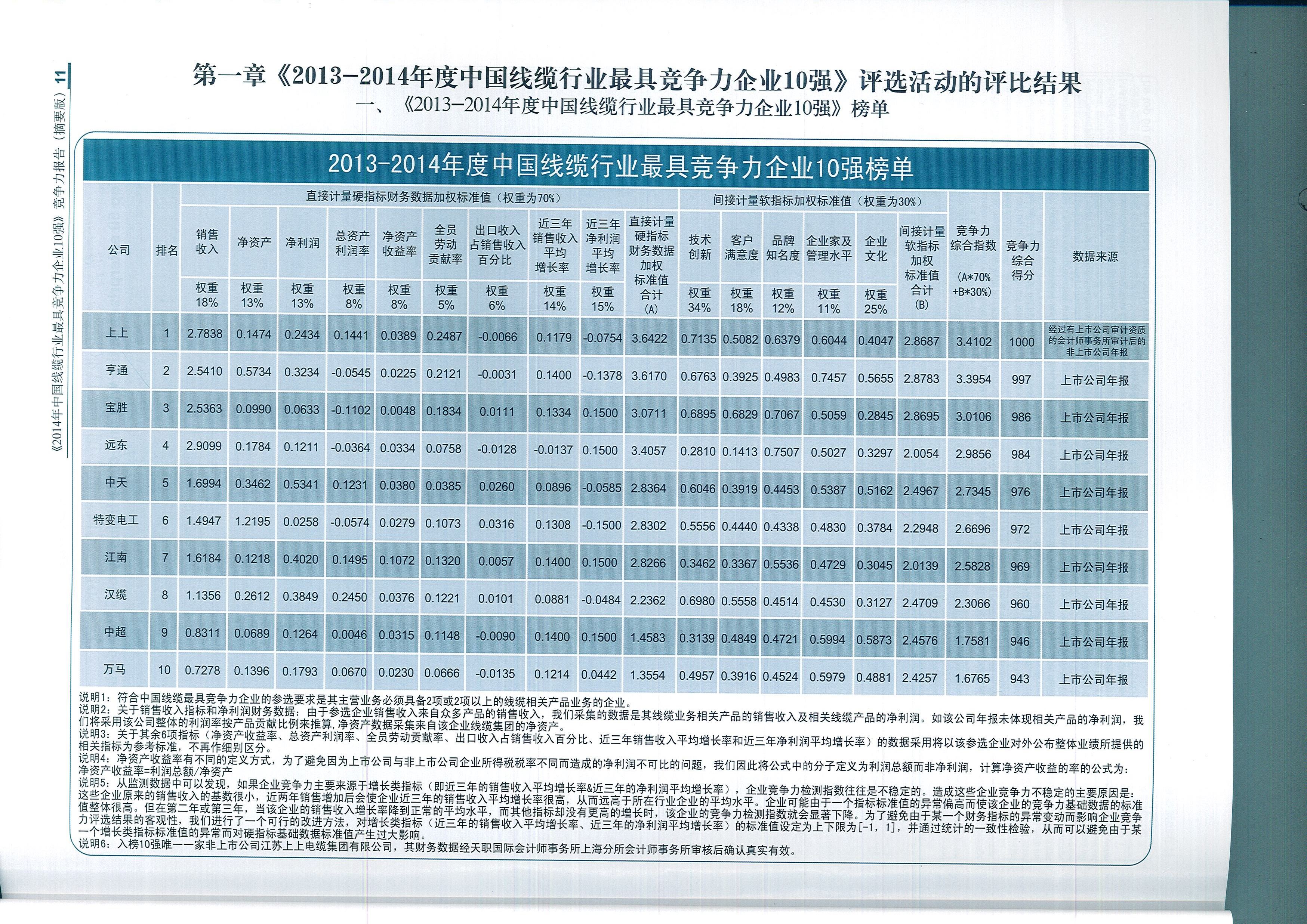 必赢官网荣获中国线缆行业最具竞争力企业第一名