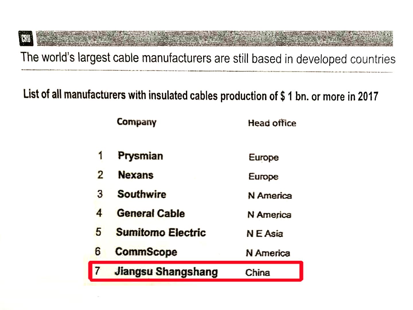 必赢全球绝缘线缆企业规模排名：中国第一，世界第七