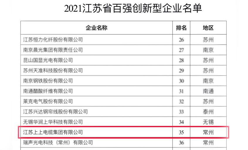 必赢官网荣登“2021江苏省百强创新型企业”榜单