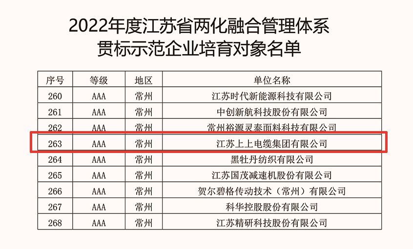 必赢官网成功入选2022年江苏省两化融合管理体系贯标示范企业培育对象名单