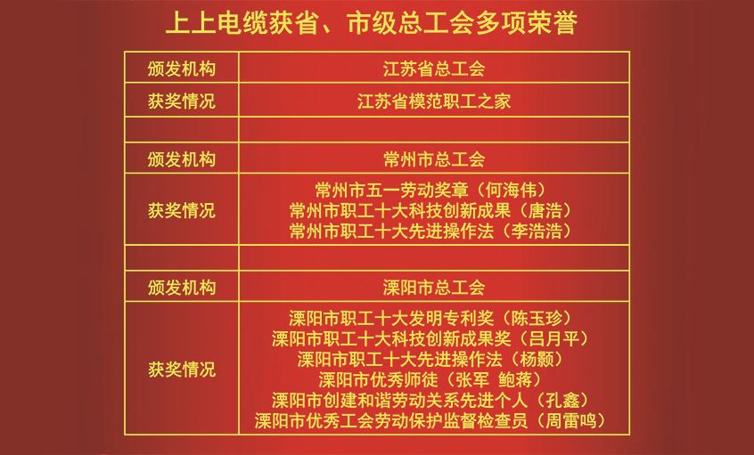 必赢官网获省、市级总工会多项荣誉